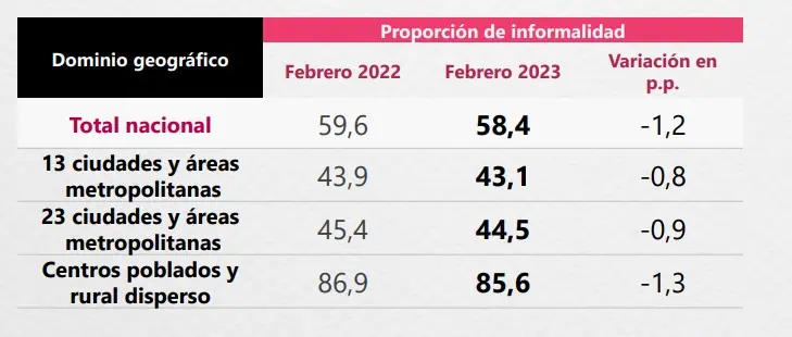 Fuerte caída del desempleo en Colombia en febrero de 2023 Fuerte caída del desempleo en Colombia en febrero de 2023