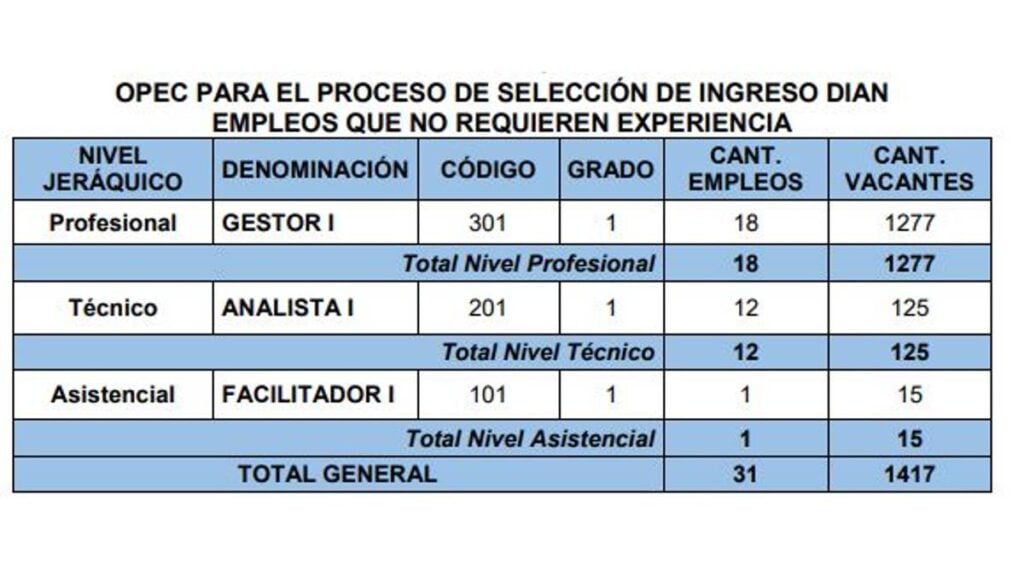 Convocatoria para ingresos a la DIAN (sin experiencia).