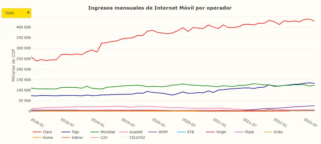 Usuarios están accediendo a mayores capacidades de internet móvil por menos precio Usuarios están accediendo a mayores capacidades de internet móvil por menos precio