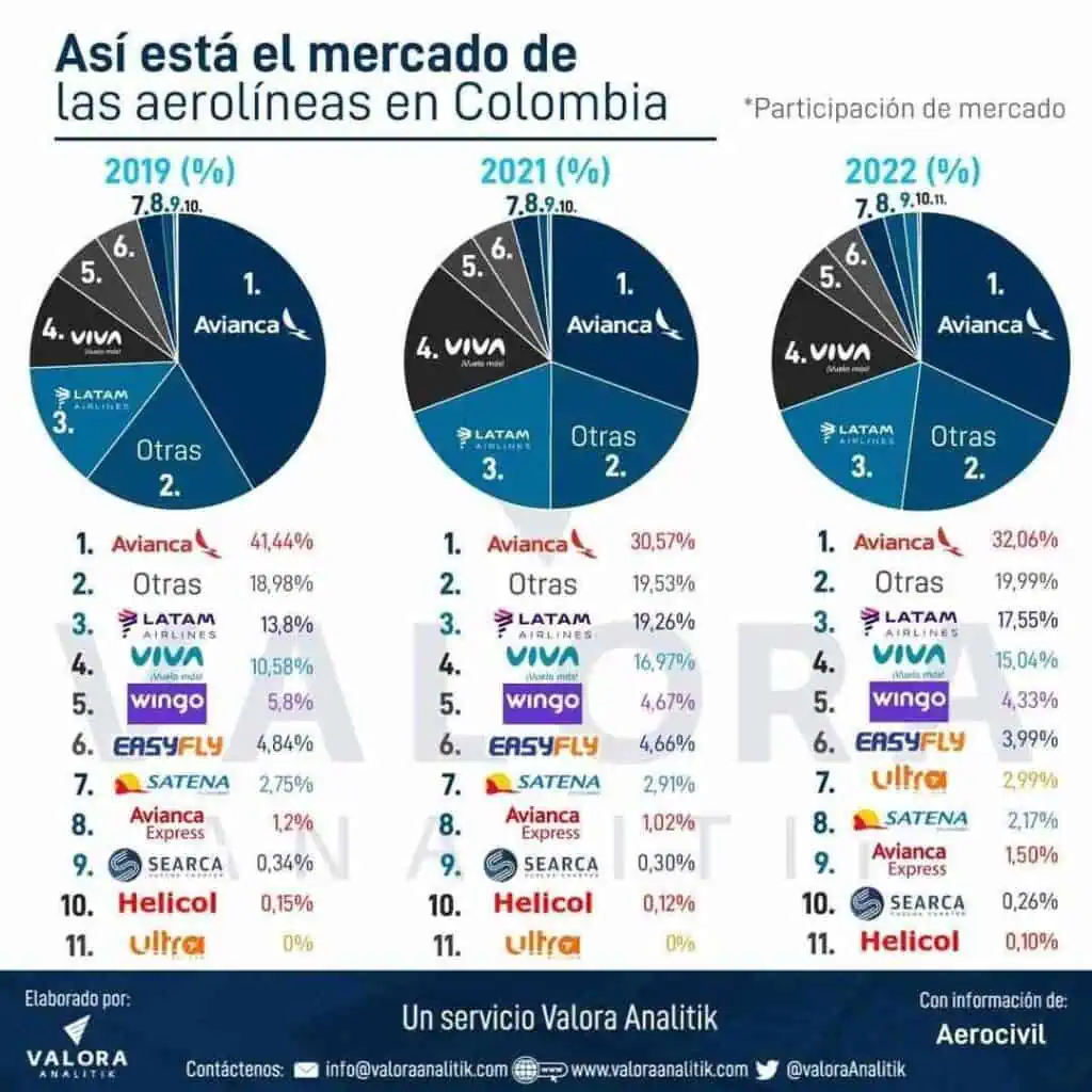 Quiebra Ultra Air: lo que perdería de cuota de mercado en Colombia, tras cese de operaciones La integración de Avianca y Viva Air cambiaría la composición del mercado del transporte aéreo del país.