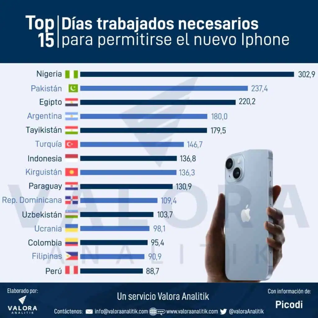 ¿Cuántos días debe trabajar en Colombia para comprar el iPhone 14 Pro? ¿Cuántos días debe trabajar en Colombia para comprar el iPhone 14 Pro?