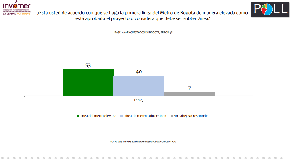 Respuestas a metro elevado o subterráneo. Fuente: Invamer