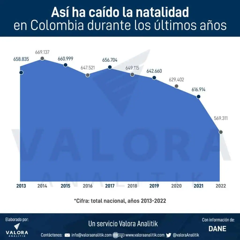 ¿Por qué se afecta el sistema pensional en Colombia si nace menos gente? ¿Por qué se afecta el sistema pensional en Colombia si nace menos gente? Estas son las cifras del DANE.