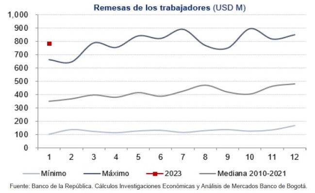 Así se comportaron las remesas a Colombia