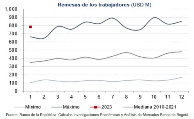 ¿Se pueden recibir remesas en Colombia a través de Nequi? Así se comportaron las remesas a Colombia