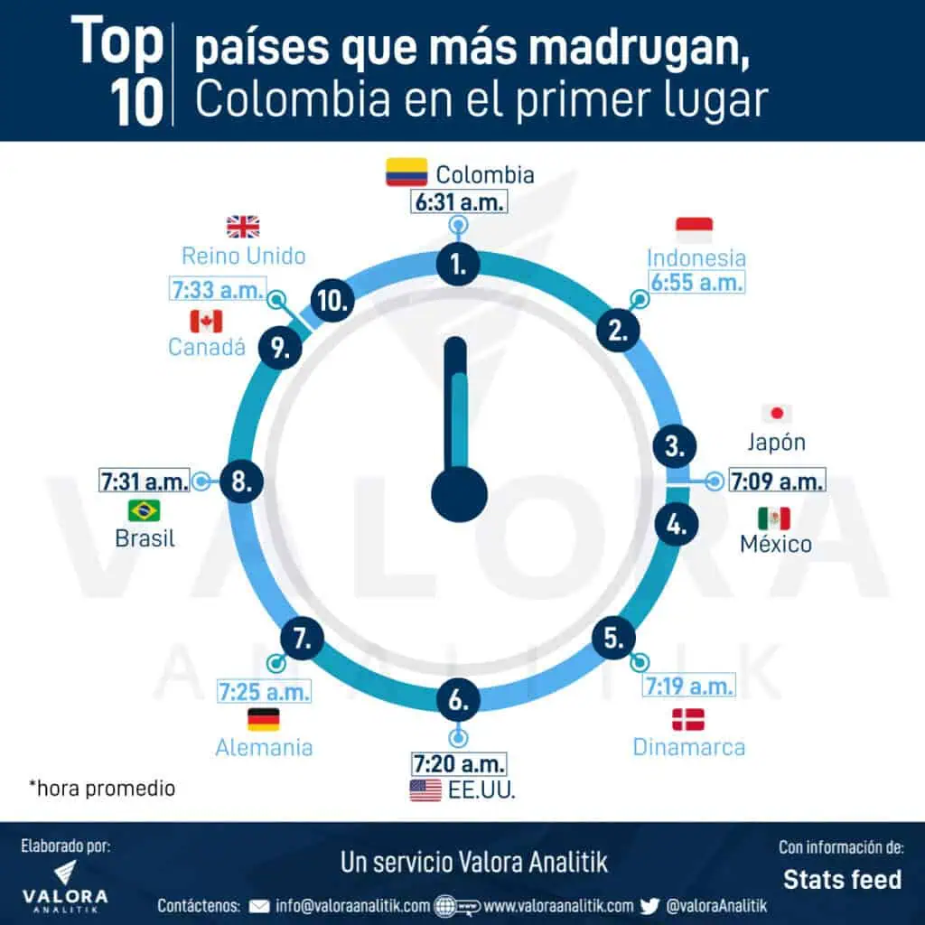¿En Colombia realmente sirve levantarse temprano? ¿En Colombia realmente sirve levantarse temprano?