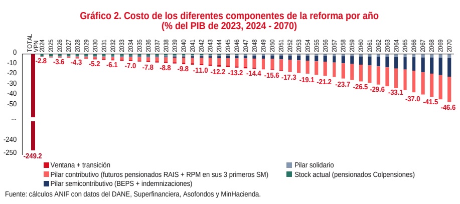 Pasivo pensional en Colombia en reforma de Petro principales costos