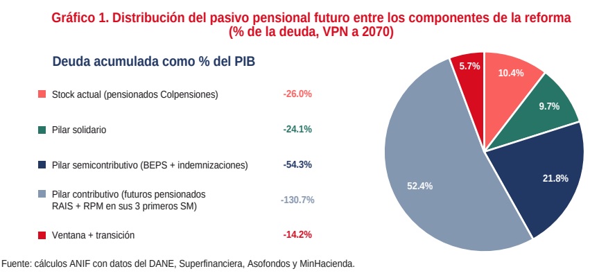 Pasivo pensional en Colombia en reforma de Petro