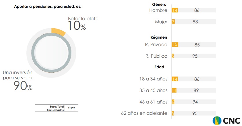 Pensión en Colombia preferencias de aportes de los ahorros