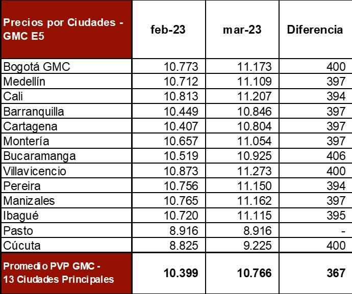 Precios de la gasolina en Colombia para marzo de 2023
