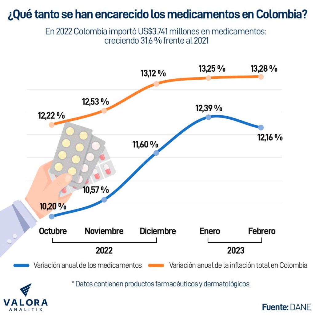 Precio de los medicamentos en Colombia desde finales de 2022