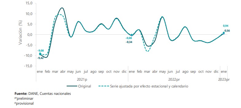 Actividad económica de Colombia creció 5,8% en enero del 2023. Foto: Dane