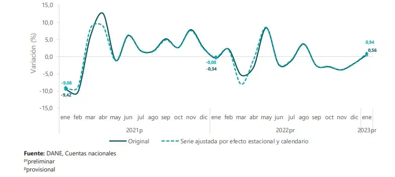 Actividad económica de Colombia creció 5,8 % en enero del 2023 Actividad económica de Colombia creció 5,8% en enero del 2023. Foto: Dane