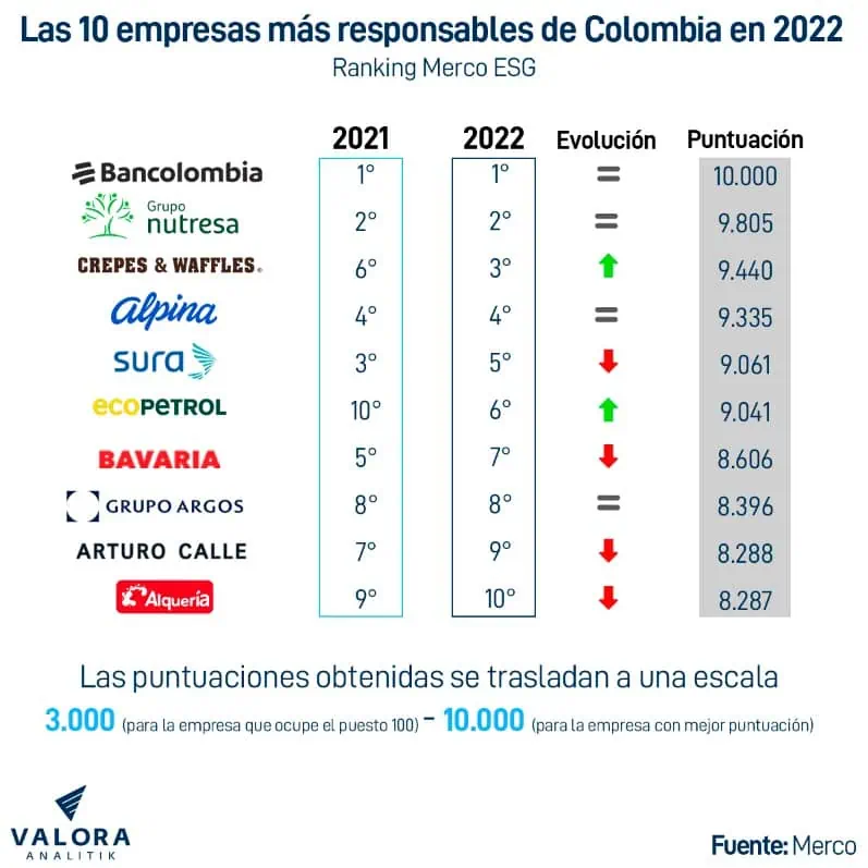 Estas son las empresas más responsables de Colombia en 2022, según Merco Estas son las empresas más responsables de Colombia en 2022, según Merco