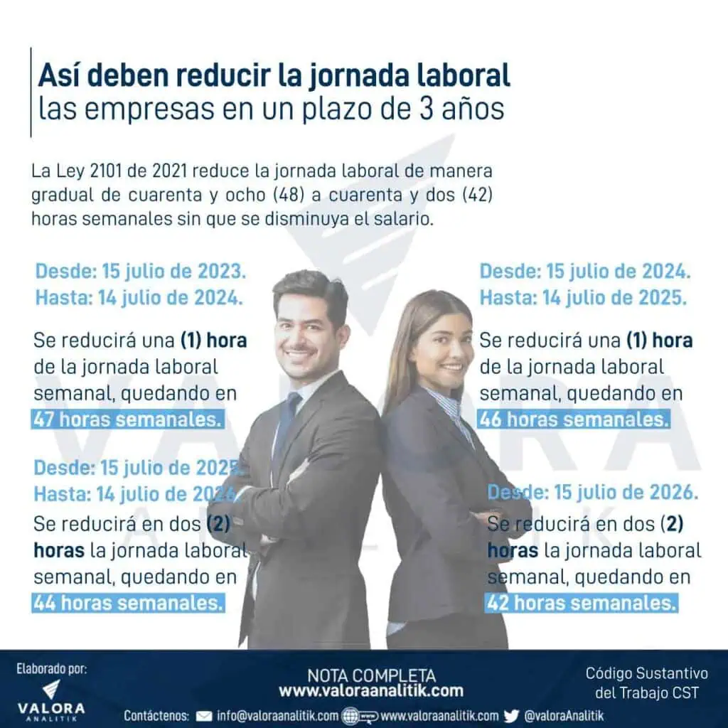 Jornada laboral en Colombia cambia de 48 a 47 horas este 15 de julio Así debe implementarse la reducción de la jornada laboral.
