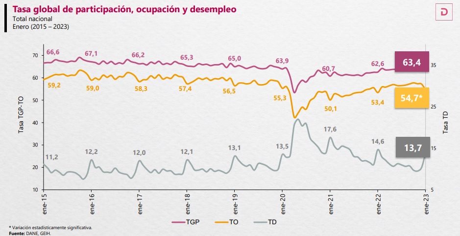 Reforma laboral en Colombia también tratará la tasa de desempleo