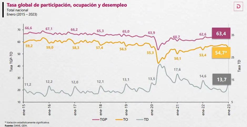 Así se tramitaría la reforma laboral en Colombia: ABC de lo que viene Reforma laboral en Colombia también tratará la tasa de desempleo