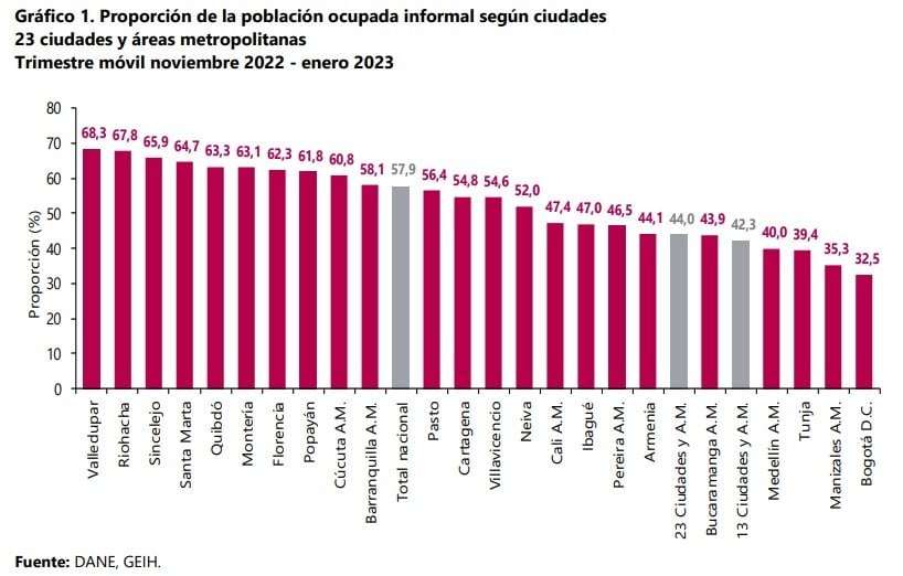 Se ha mencionado que la cotización por días en la reforma pensional podría mejorar el mercado laboral colombiano. Imagen: DANE