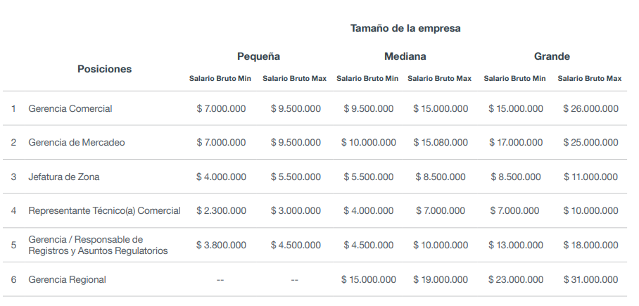 así son los salarios de los empresarios en Colombia