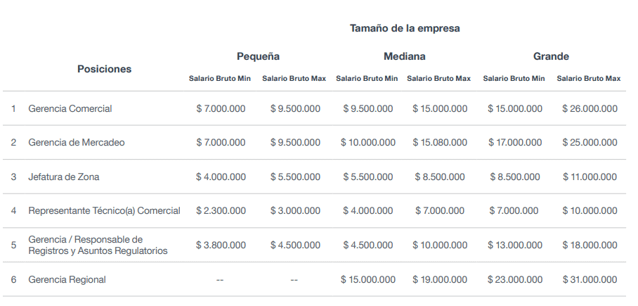 ¿Cuál es el salario de los empresarios de mayor rango en Colombia? así son los salarios de los empresarios en Colombia