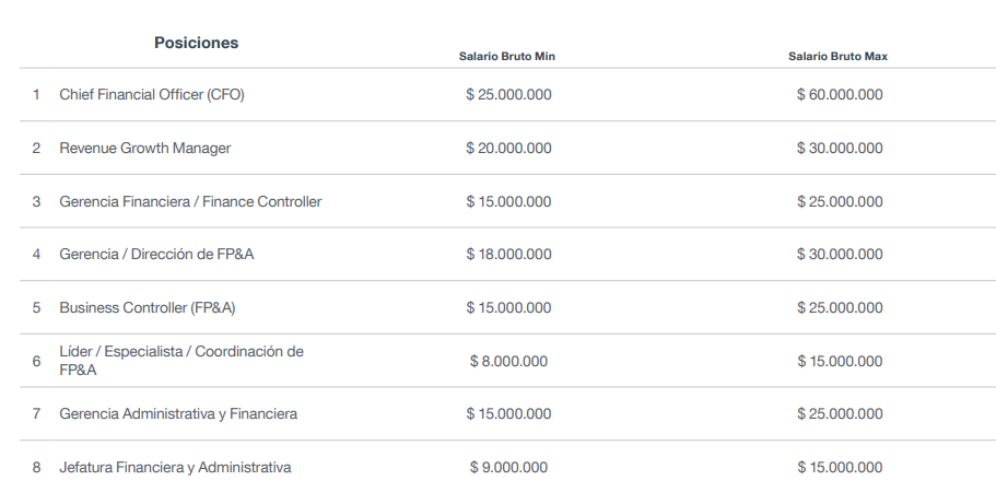 rangos de los salarios de los empresarios en Colombia