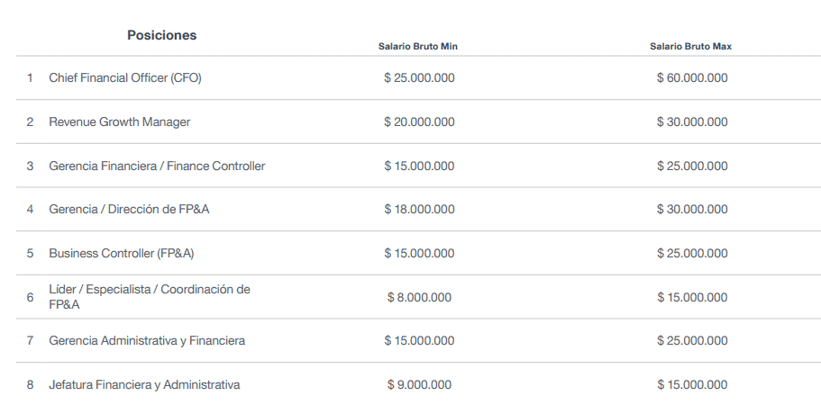 ¿Cuál es el salario de los empresarios de mayor rango en Colombia? rangos de los salarios de los empresarios en Colombia
