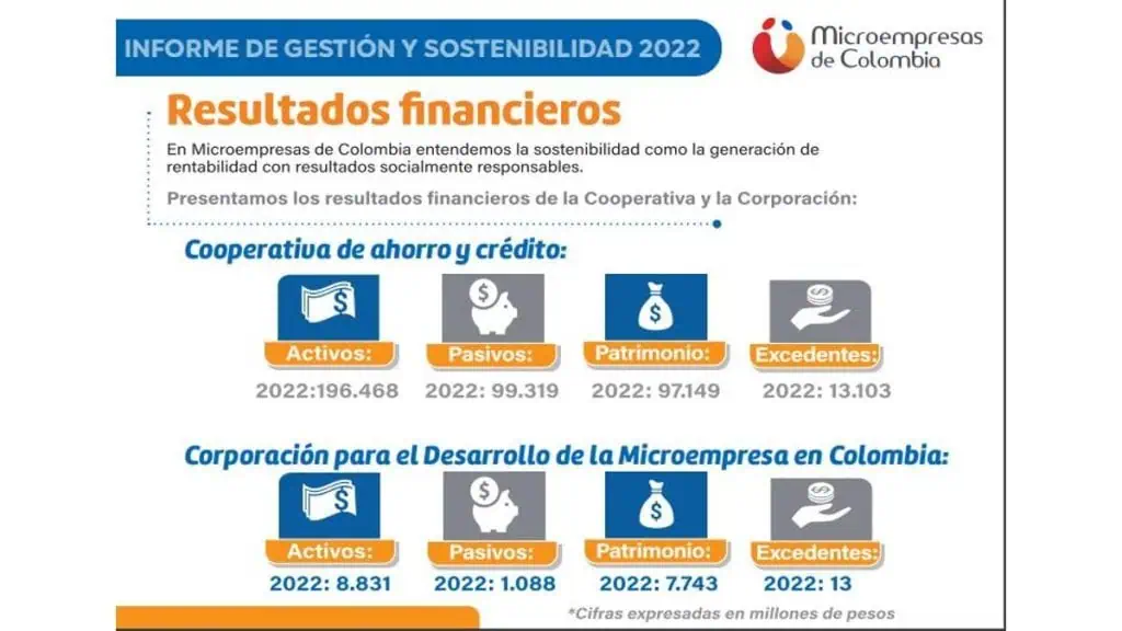 Cooperativa Microempresas de Colombia elevó colocación de créditos en 2022 Resultados de Microempresas de Colombia en 2022