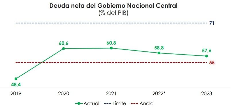 La tendencia de la deuda también es clave en el riesgo país en Colombia