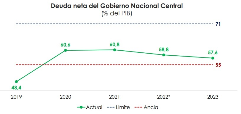 La tendencia de la deuda también es clave en el riesgo país en Colombia. Imagen: tomada del Ministerio de Hacienda