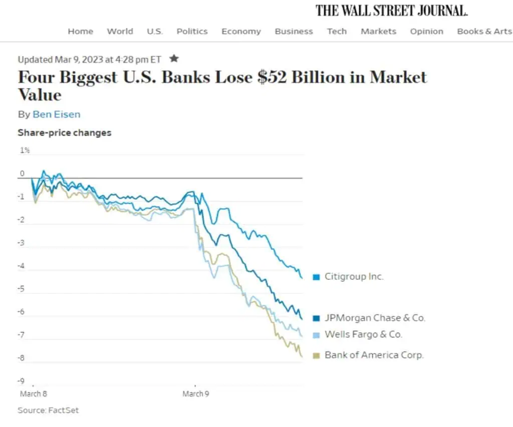 La caída de Silicon Valley Bank: la mayor quiebra bancaria desde la crisis de 2008 Los cuatro bancos más grandes de EE. UU. pierden $ 52 mil millones en valor de mercado
