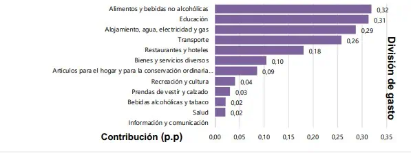 Inflación anual en Colombia a febrero fue de 13,28 %; sigue siendo la más alta en 24 años Inflación anual en Colombia a febrero fue de 13,28 %; sigue siendo la más alta en 24 años