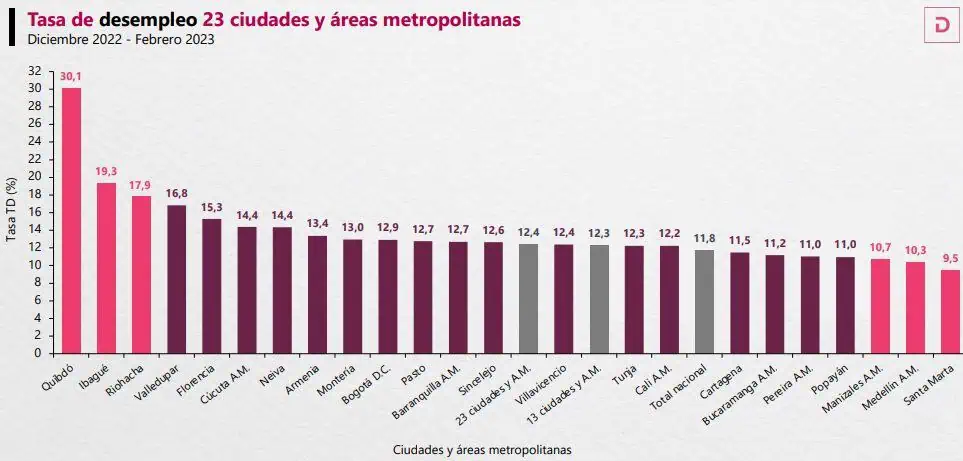 ¿Cuáles ciudades tuvieron menor tasa de desempleo en Colombia? Tasa de desempleo en Colombia por ciudades