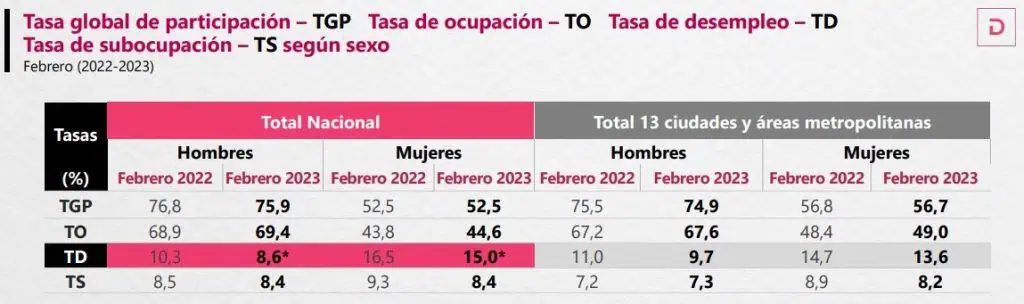 ¿Hombres o mujeres, quién consiguió más trabajo en Colombia? Tasa de desempleo en Colombia por sexo: ocupados y desocupados