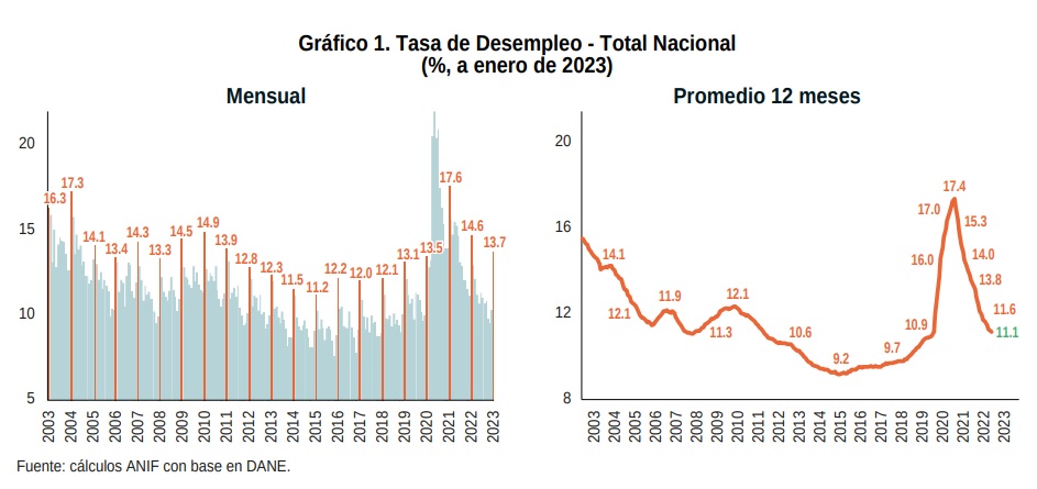 Tasa de desempleo que prevén desde ANIF. Imagen: tomada de ANIF