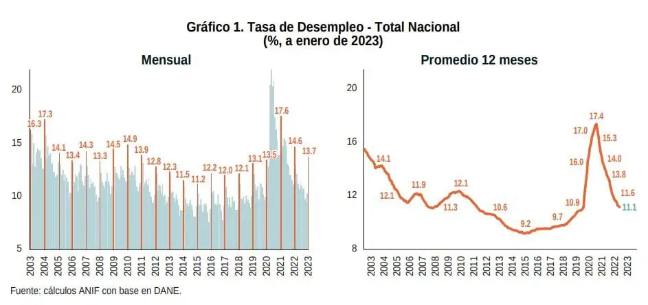 Prevén más desempleo en Colombia a cierre de 2023 Prevén más desempleo en Colombia a cierre de 2023