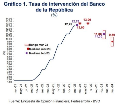 ¿Qué viene para las tasas de interés en Colombia?