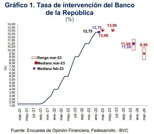 ¿Qué viene para las tasas de interés en Colombia? Tasas de interés en Colombia, estas son algunas expectativas