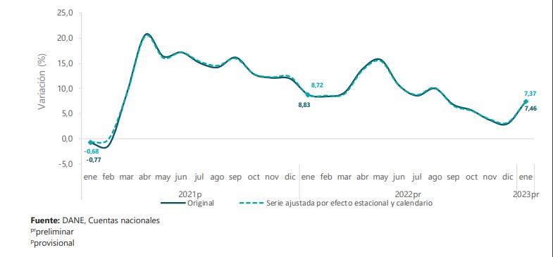 Actividad económica de Colombia creció 5,8% en enero del 2023. Foto: Dane