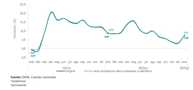 Actividad económica de Colombia creció 5,8 % en enero del 2023 Actividad económica de Colombia creció 5,8% en enero del 2023. Foto: Dane
