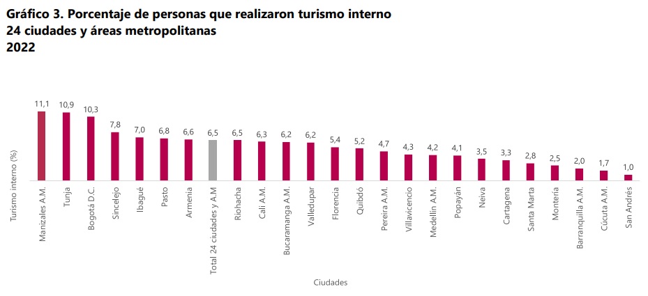 Turismo interno en Colombia: estos son los principales destinos