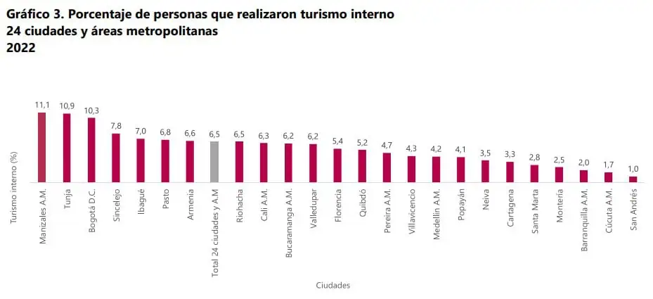 Así le ha ido al turismo interno en Colombia Turismo interno en Colombia: estos son los principales destinos