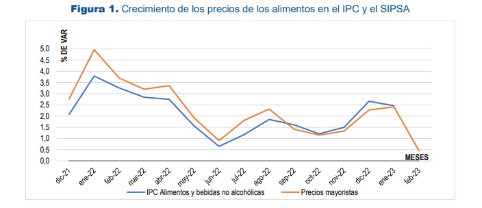 Estos fueron los alimentos que más subieron de precio en Colombia en febrero. foto: UPRA