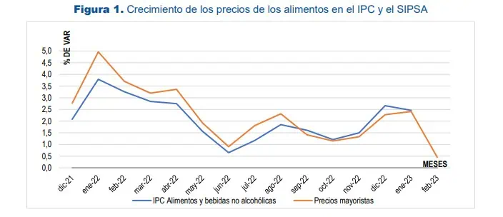 Estos fueron los alimentos que más subieron de precio en Colombia en febrero Estos fueron los alimentos que más subieron de precio en Colombia en febrero. foto: UPRA