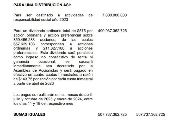Así fue la movida Asamblea Ordinaria del Grupo Argos Utilidades 2023 - Asamblea Ordinaria de Grupo Argos
