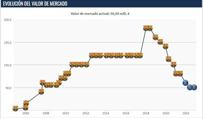 Con crisis en el PSG, Messi y Mbappé podrían sacudir el millonario mercado de pases Evolución del valor de mercado de Messi