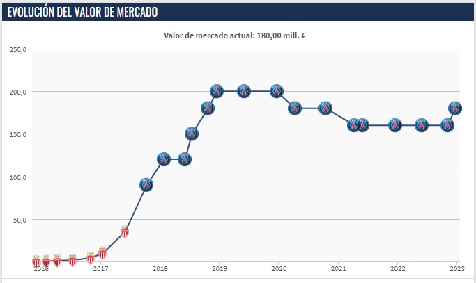 Evolución del valor de mercado de Mbappé. Imagen: tomada de Transfermarkt