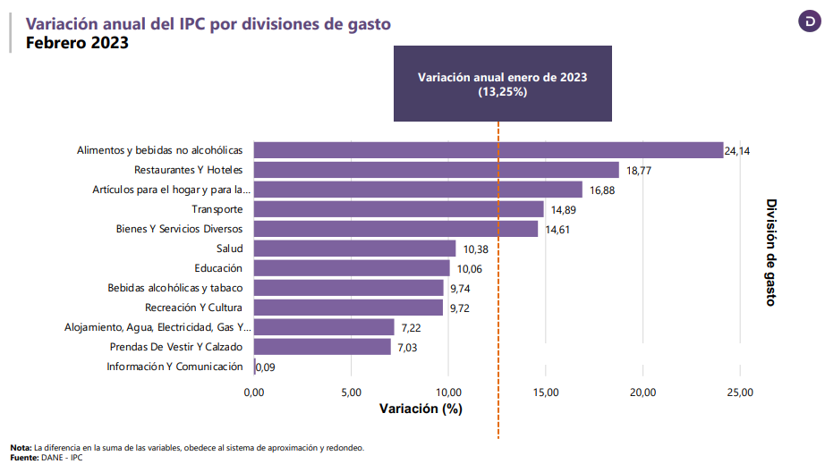 ¿Dónde está pegando más fuerte la inflación en Colombia? Las ciudades más afectadas