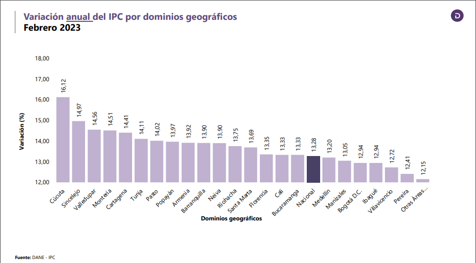 ¿Dónde está pegando más fuerte la inflación en Colombia? Las ciudades más afectadas