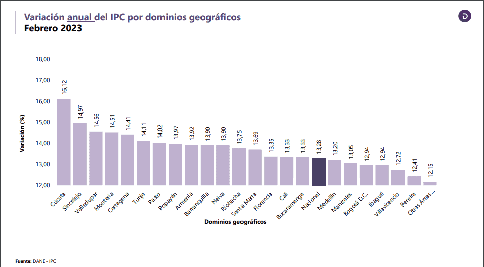 ¿Dónde está pegando más fuerte la inflación en Colombia? Las ciudades más afectadas ¿Dónde está pegando más fuerte la inflación en Colombia? Las ciudades más afectadas