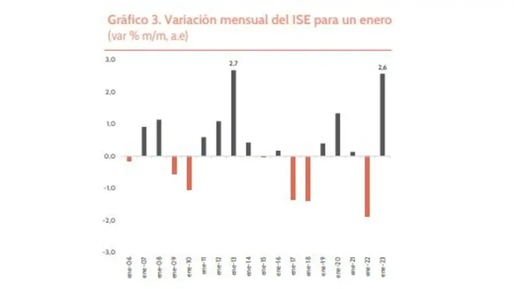 Economía de Colombia repuntó en enero, pero riesgos persisten: Credicorp Capital Economía colombiana - Variación mensual del ISE enero